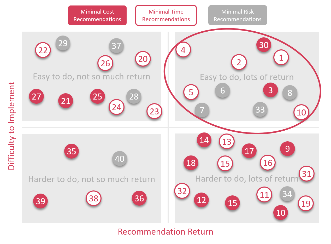 Income Accelerator Magic Quadrant